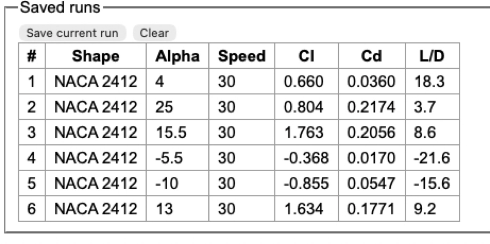 Saved runs comparing lift, drag and L/D across angles of attack.
