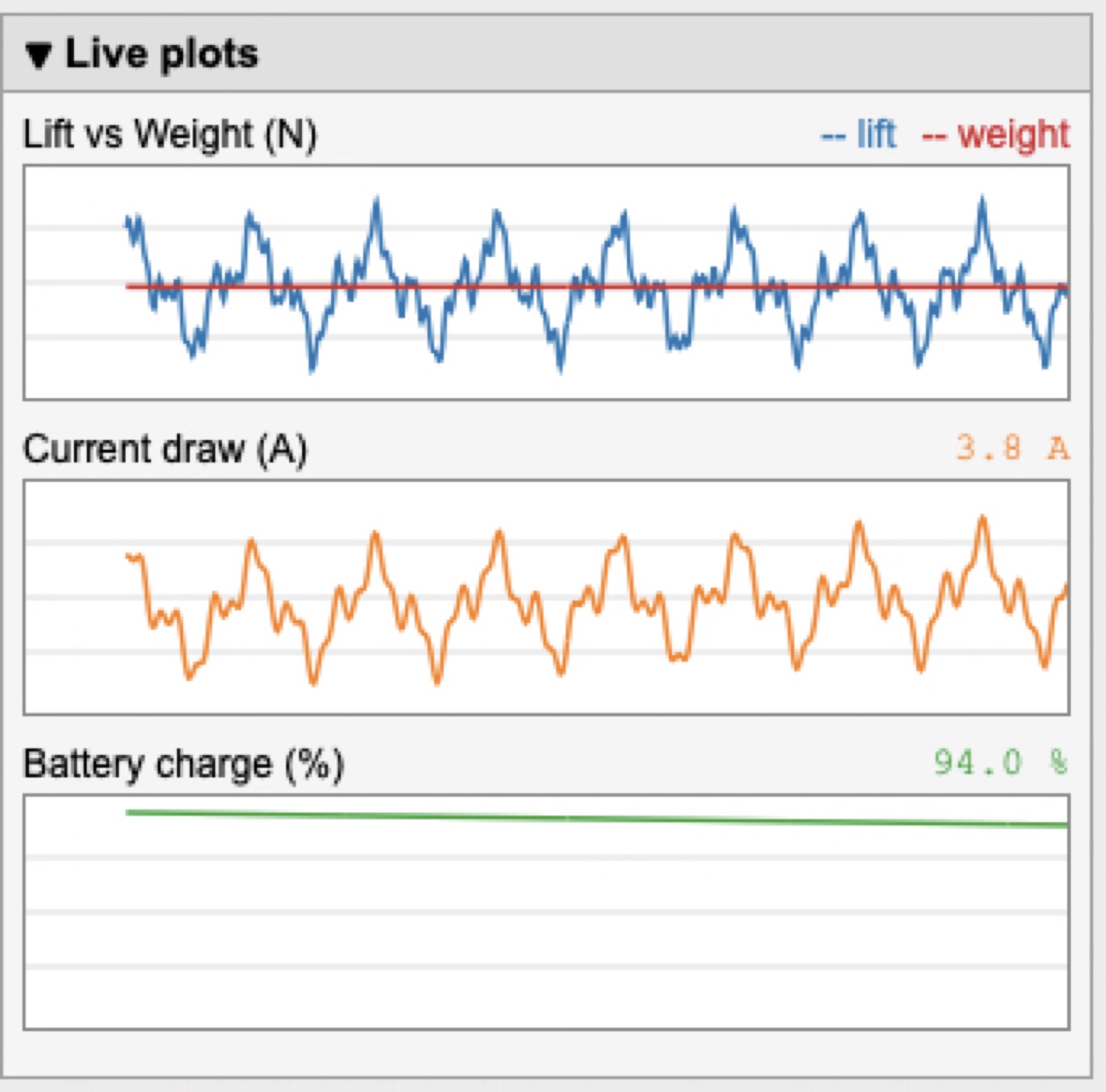 Live plots of lift against weight, current draw and battery charge.
