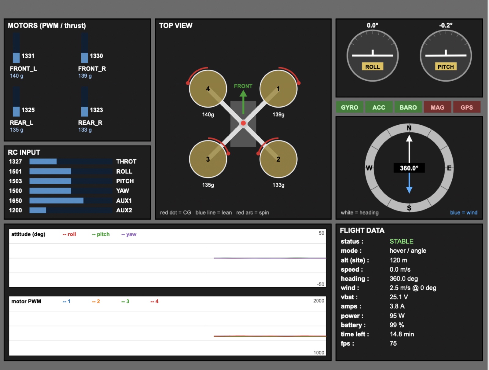 Flight-controller dashboard: motors, RC input, attitude and flight data.