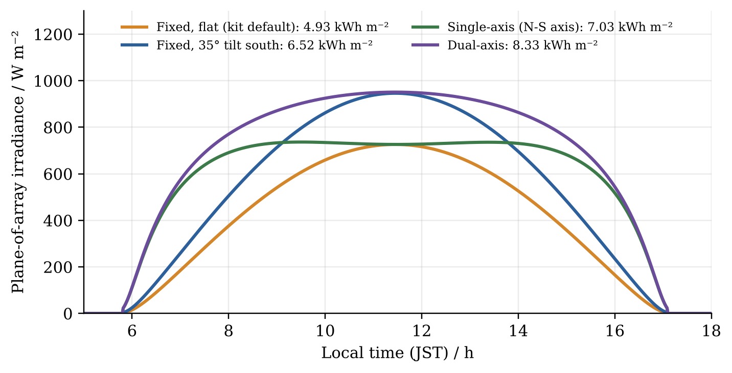 Plane-of-array irradiance on 13 October 2026 for the four strategies.