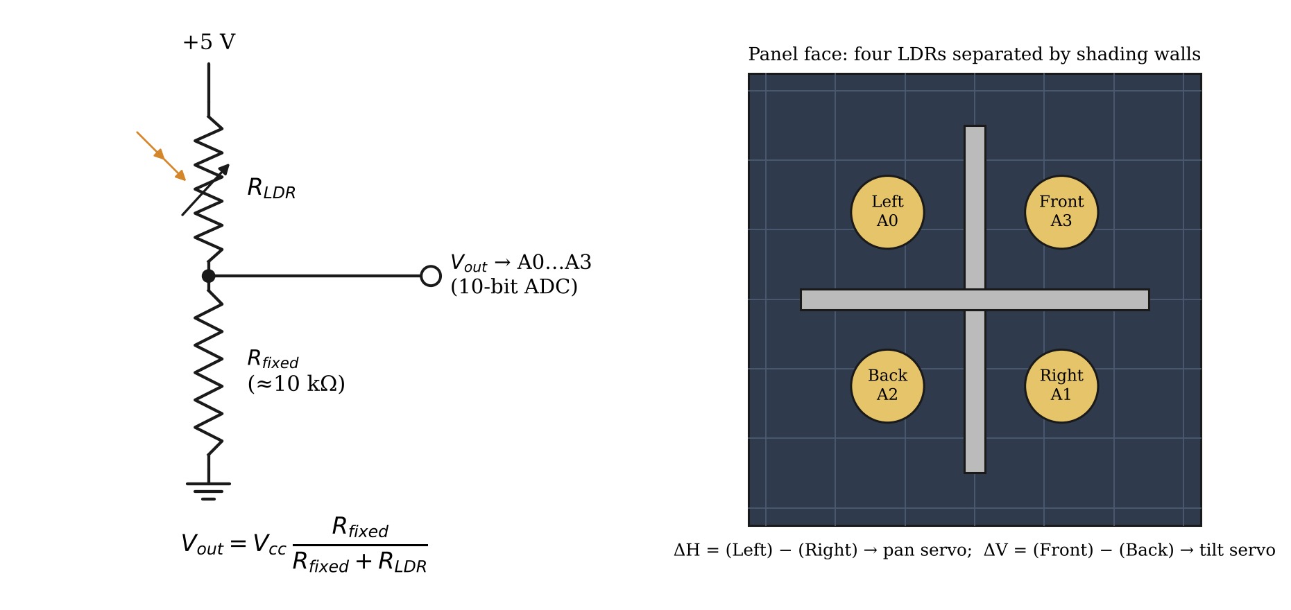 LDR voltage divider and the four-quadrant sensor arrangement with shading walls.