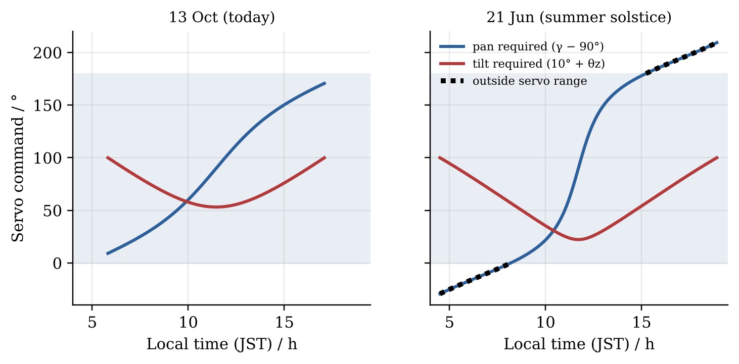 Servo commands needed to follow the Sun on 13 October and 21 June; the dotted section exceeds the 0–180° range.