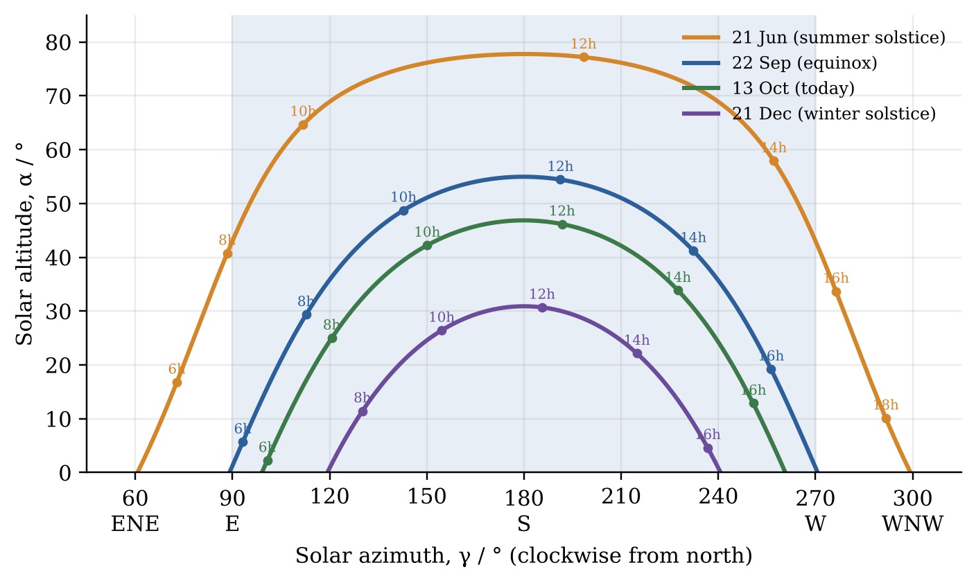 Solar tracker model