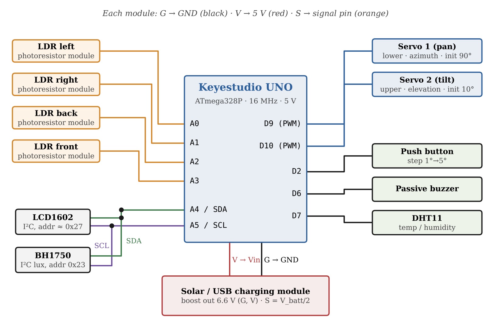 System wiring of the KS0530 tracker, compiled from the assembly instructions.